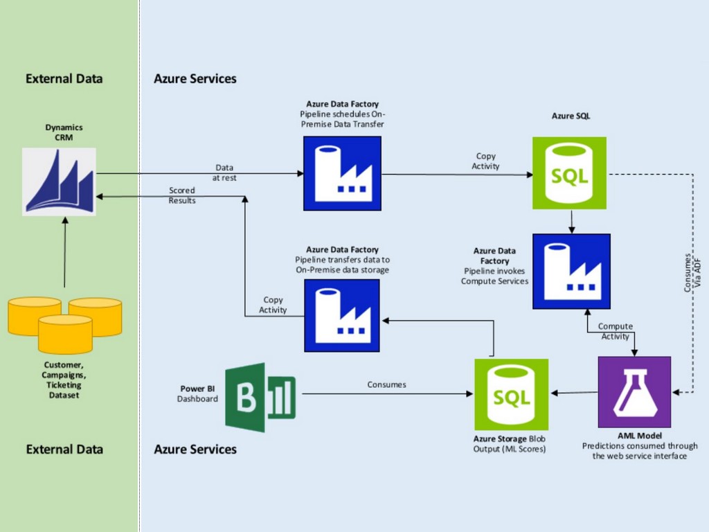 Фабрика данных. Фабрики данных Azure.. Архитектура Azure SQL data Factory. Azure data Factory Интерфейс. Azure хранилище Интерфейс.